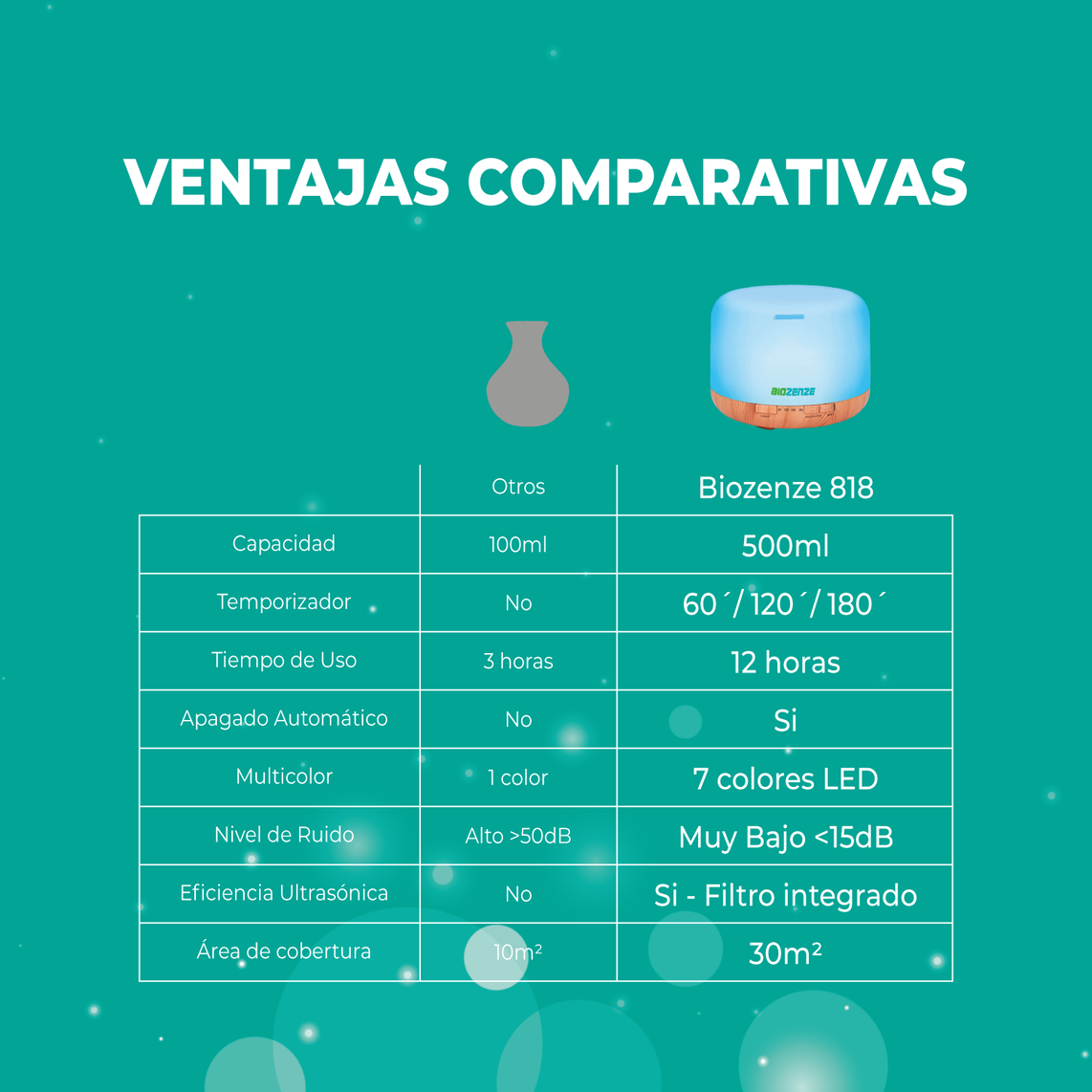 Difusor Biozenze 818 de Aceites Esenciales